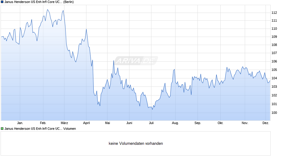 Janus Henderson US Enh Infl Core UCITS ETF - USD A Chart