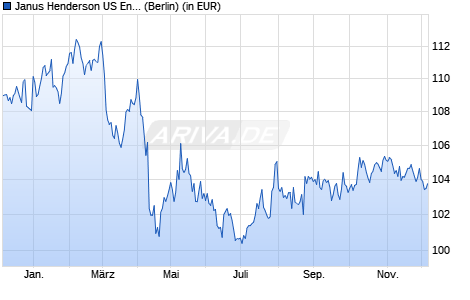 Performance des Janus Henderson US Enh Infl Core UCITS ETF - USD A (WKN A2QDG0, ISIN IE00BMDWWS85)