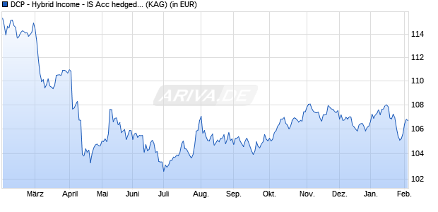 Performance des DCP - Hybrid Income - IS Acc hedged - USD (WKN A2QCRP, ISIN LU2230409422)