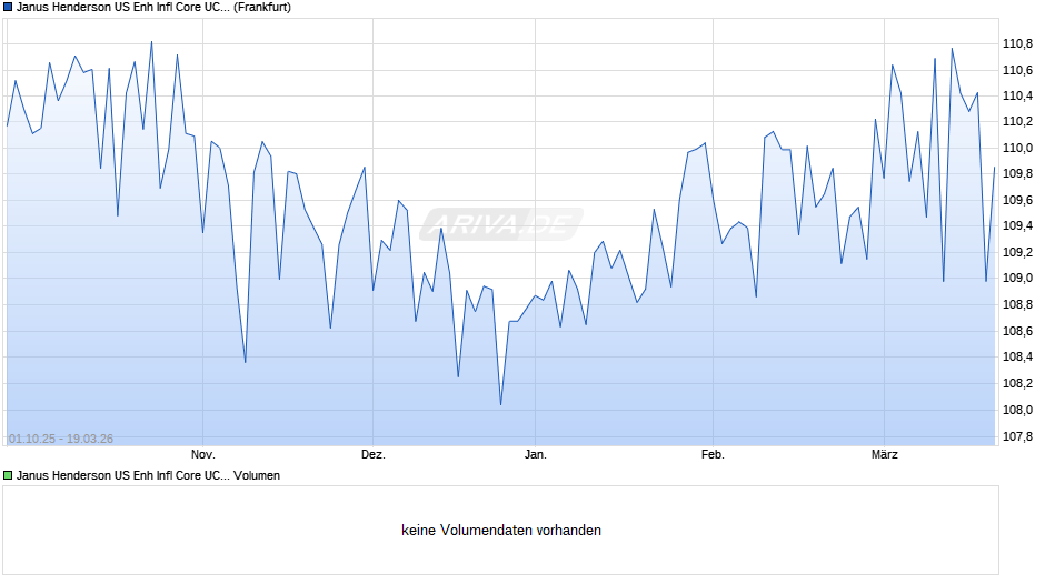 Janus Henderson US Enh Infl Core UCITS ETF - EUR H A Chart