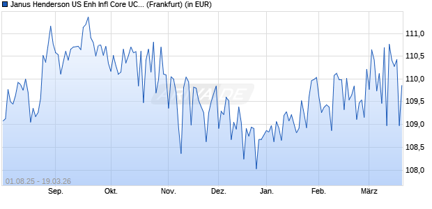 Performance des Janus Henderson US Enh Infl Core UCITS ETF - EUR H A (WKN A2QDG1, ISIN IE00BKX90X67)