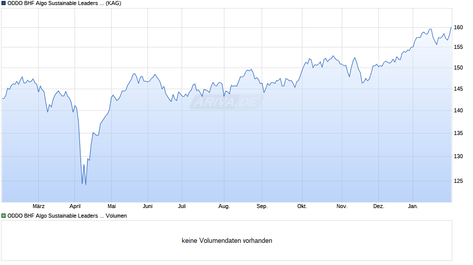 ODDO BHF Algo Sustainable Leaders DRW-EUR Chart