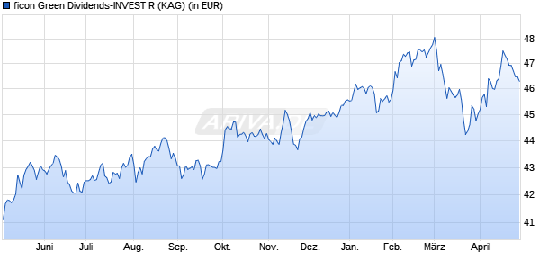 Performance des ficon Green Dividends-INVEST R (WKN A2QAX2, ISIN DE000A2QAX21)