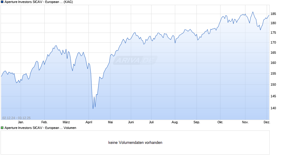 Aperture Investors SICAV - European Innovation Fd IX EUR Acc Chart