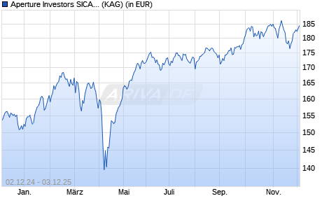 Performance des Aperture Investors SICAV - European Innovation Fd IX EUR Acc (ISIN LU2077747074)