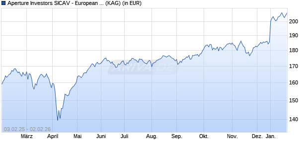 Performance des Aperture Investors SICAV - European Innovation Fd IX EUR Acc (ISIN LU2077747074)