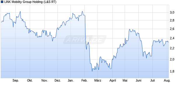 LINK Mobility Group Holding Aktie Chart
