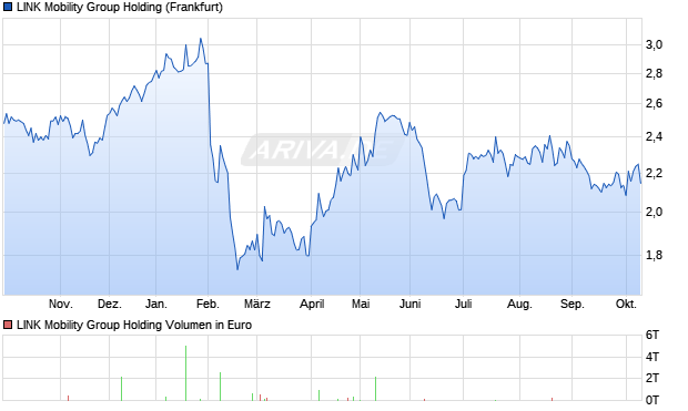 LINK Mobility Group Holding Aktie Chart