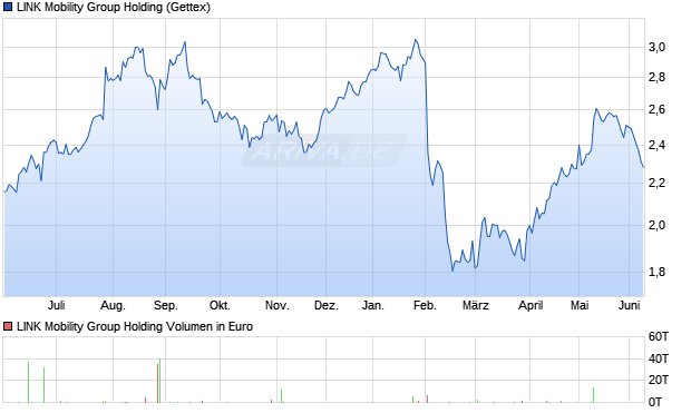 LINK Mobility Group Holding Aktie Chart