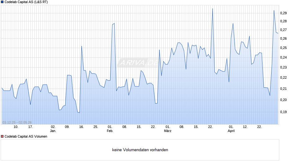 Codelab Capital Chart