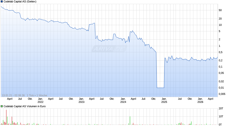 Codelab Capital Chart