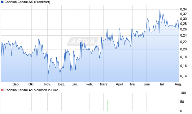 Codelab Capital Aktie Chart
