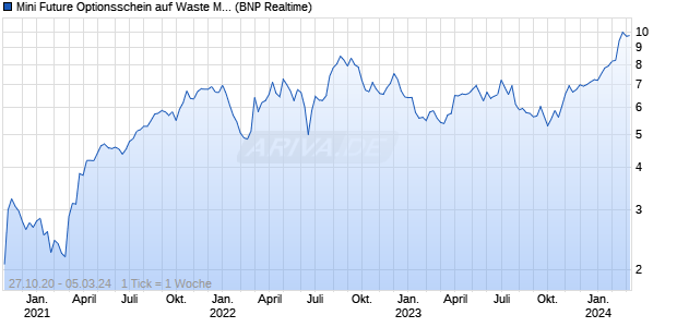 Mini Future Optionsschein auf Waste Management [B. (WKN: PF3LWG) Chart