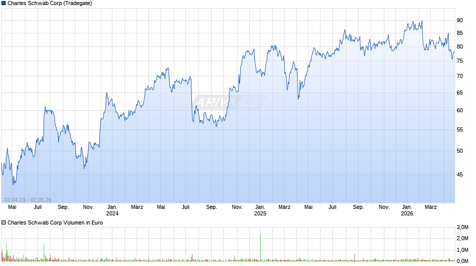 Charles Schwab Chart