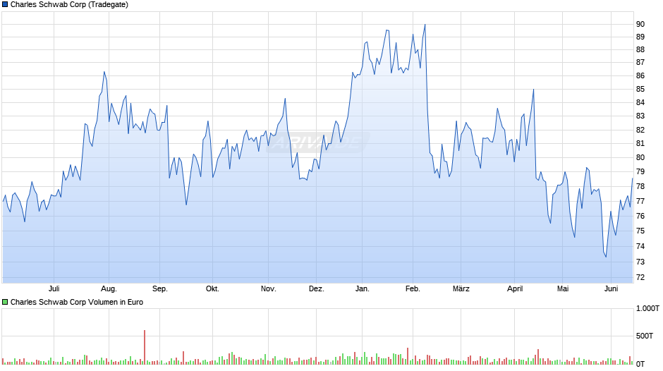 Charles Schwab Chart