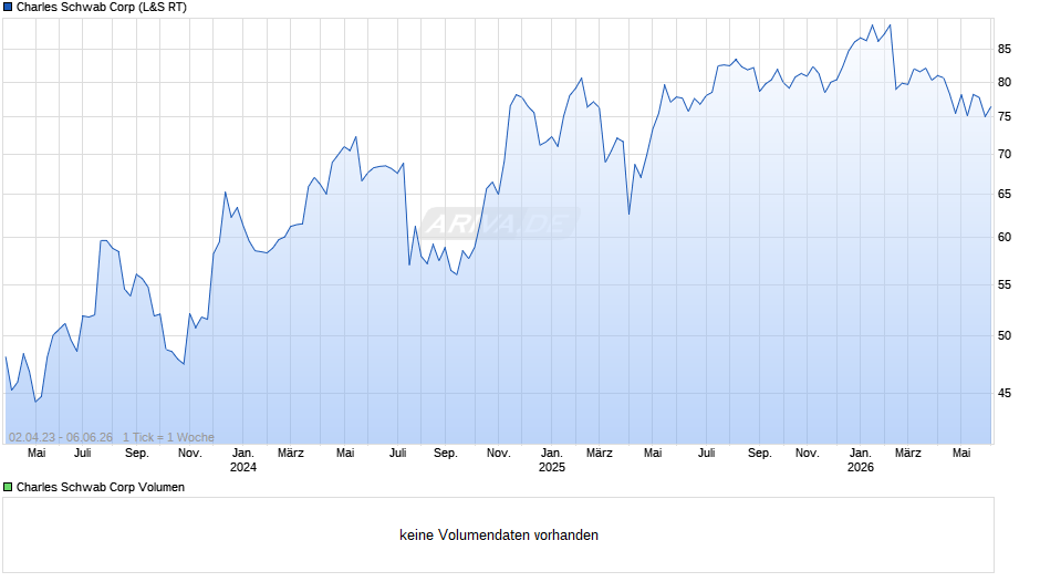 Charles Schwab Chart