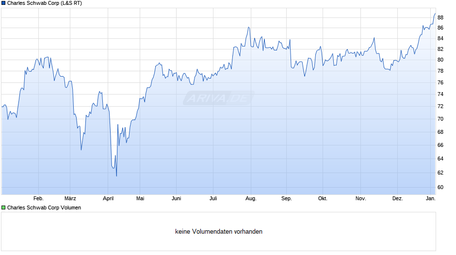 Charles Schwab Chart
