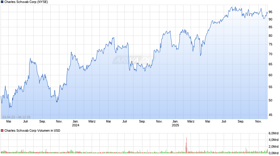 Charles Schwab Chart