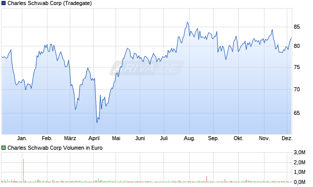 Charles Schwab Aktie Chart