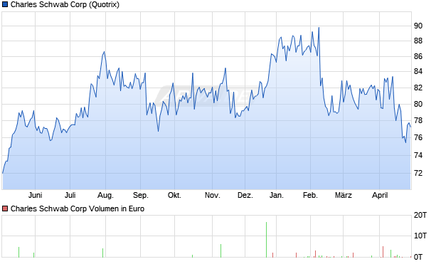 Charles Schwab Aktie Chart