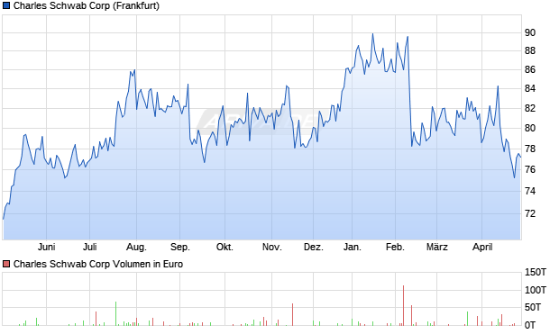 Charles Schwab Aktie Chart