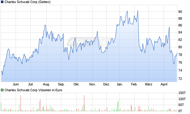 Charles Schwab Aktie Chart