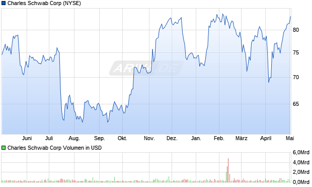 Charles Schwab Corp. Aktie Chart