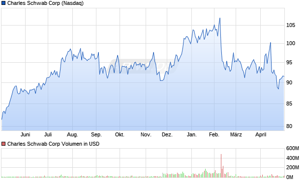 Charles Schwab Aktie Chart