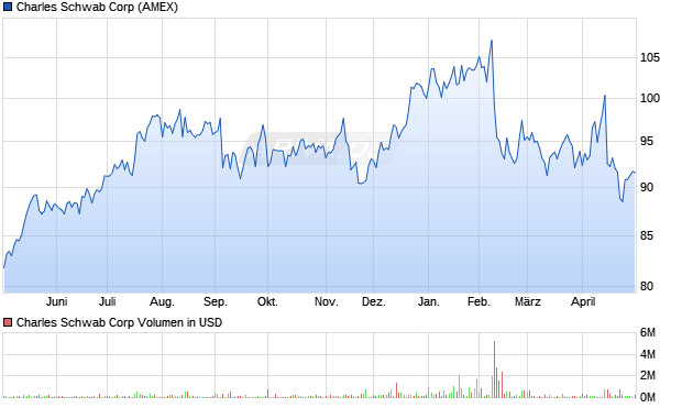 Charles Schwab Aktie Chart