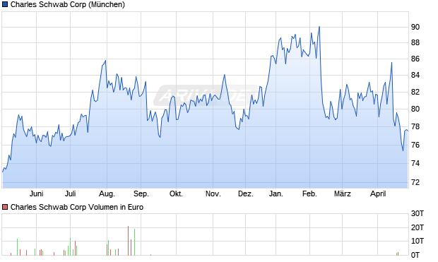 Charles Schwab Aktie Chart
