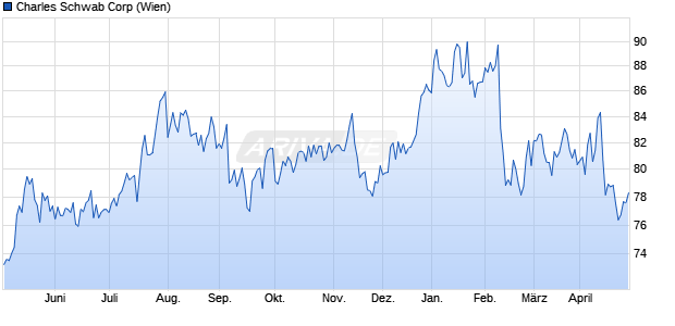 Charles Schwab Aktie Chart