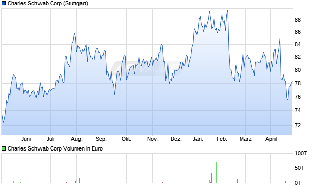 Charles Schwab Aktie Chart