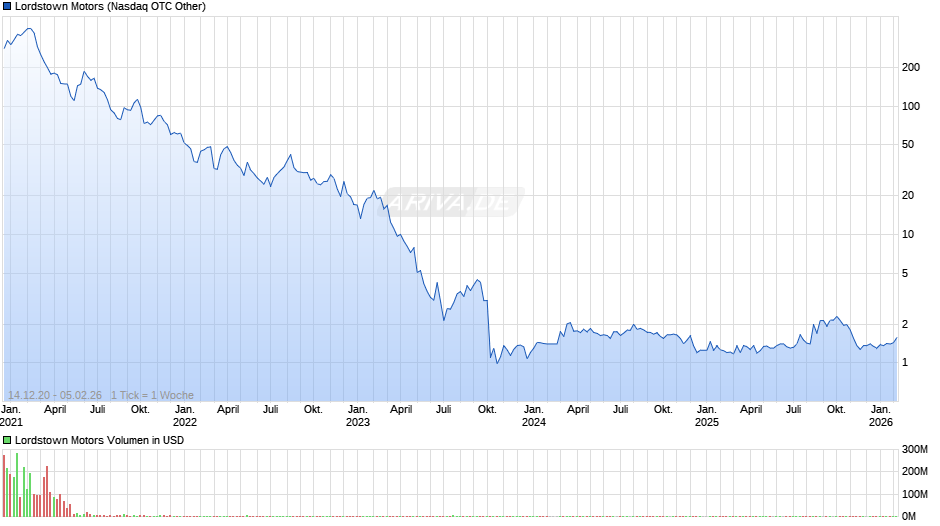 Lordstown Motors Chart