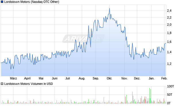 Lordstown Motors Aktie Chart