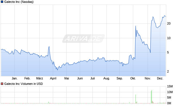 Galecto Aktie Chart