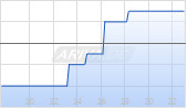 Lufax Holding Ltd ADR Chart