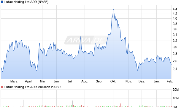 Lufax Holding Aktie (ADR) Chart
