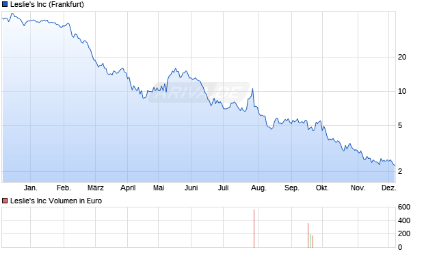 Leslie's Aktie Chart