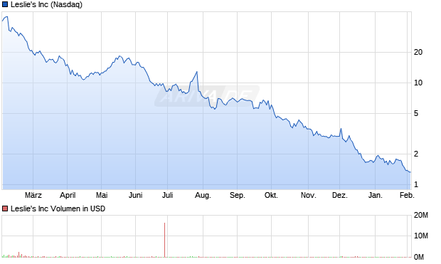 Leslie's Aktie Chart