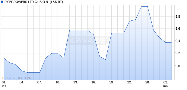 RICEGROWERS LTD CL.B Aktie Chart