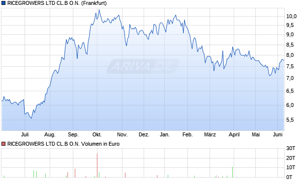 RICEGROWERS LTD CL.B Aktie Chart