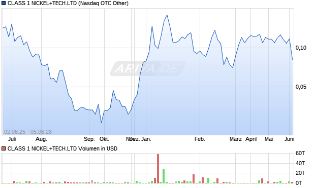 CLASS 1 NICKEL+TECH.LTD Aktie Chart