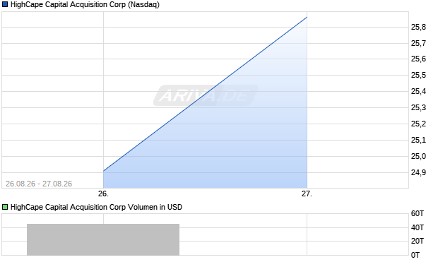 HighCape Capital Acquisition Aktie Chart