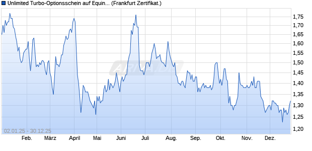 Unlimited Turbo-Optionsschein auf Equinor [Soci&eacute;t&eacute; . (WKN: SB7182) Chart