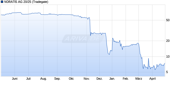 NORATIS AG 20/25 (WKN A3H2TV, ISIN DE000A3H2TV6) Chart