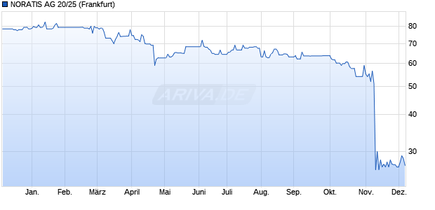 NORATIS AG 20/25 (WKN A3H2TV, ISIN DE000A3H2TV6) Chart