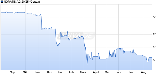 NORATIS AG 20/25 (WKN A3H2TV, ISIN DE000A3H2TV6) Chart