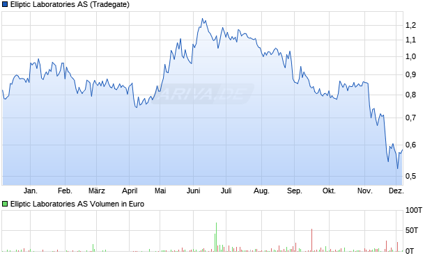 Elliptic Laboratories Aktie Chart