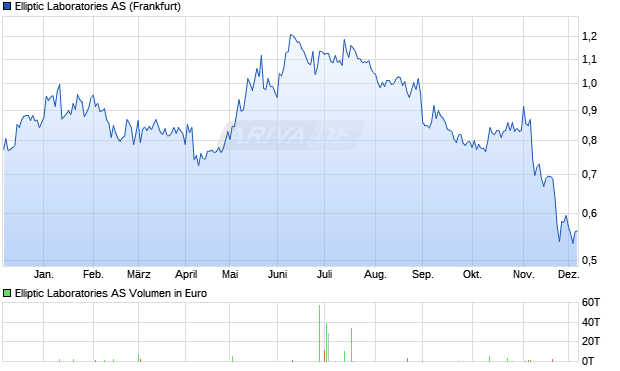 Elliptic Laboratories Aktie Chart