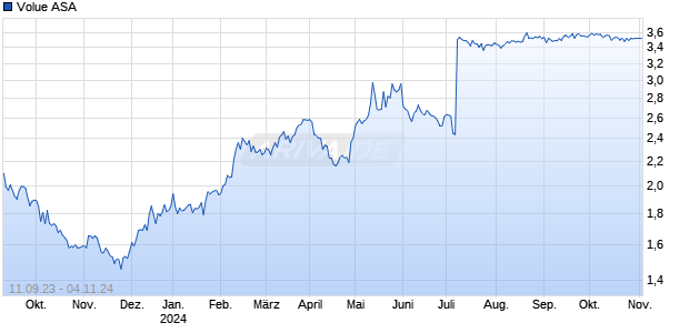Volue ASA Chart